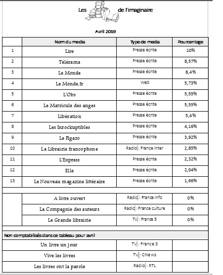 Pourcentage articles imaginaire avril 2019.jpg