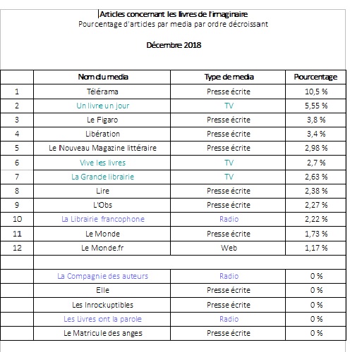 Pourcentage articles par media Décembre 2018.jpg