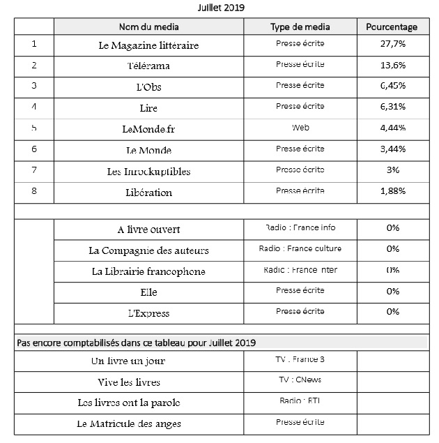 pourcentages articles Juillet 2019.jpg