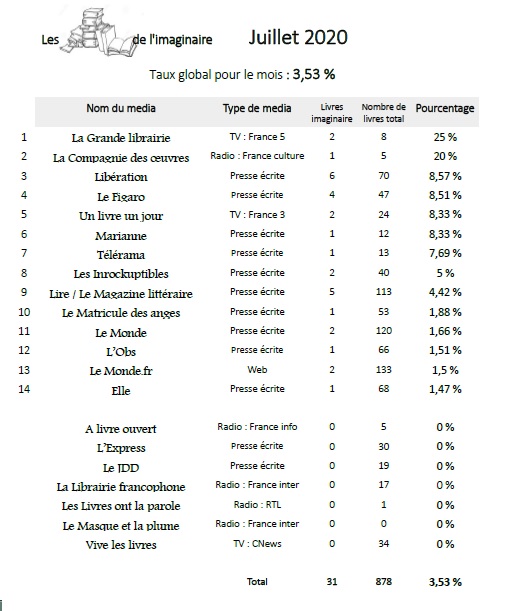 Pourcentages Juillet 20.jpg